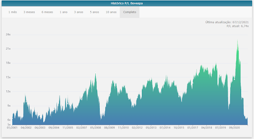 O gráfico mostra a relação de Preço/Lucro da bolsa brasileira