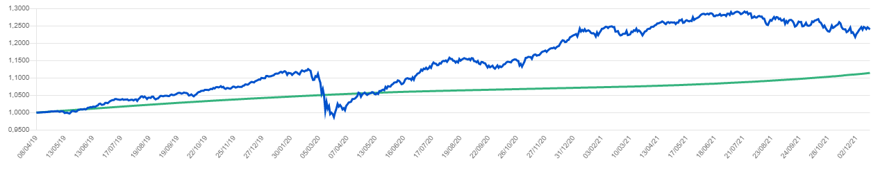 Gráfico mostra duas trajetórias de rentabilidade, entre abril de 2019 a dezembro de 2021. A verde é o CDI e a azul é o investimento coringa.