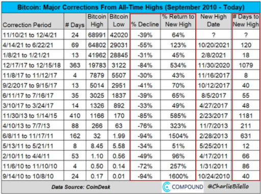 As maiores correções do Bitcoin (de setembro de 2010 a 12/04/2021) 