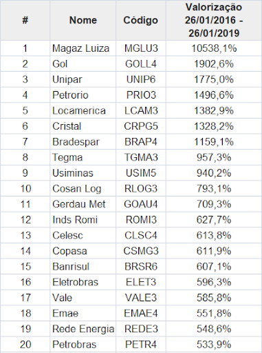 Os 20 melhores desempenhos da Bolsa de 2016 a 2019