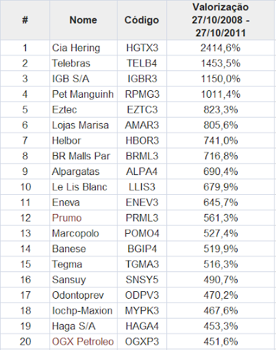 Valorização de microcaps no pós-crise, de 2008 a 2011