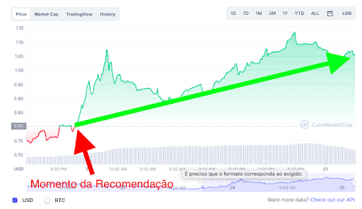 valorização da microcoin logo após a indicação