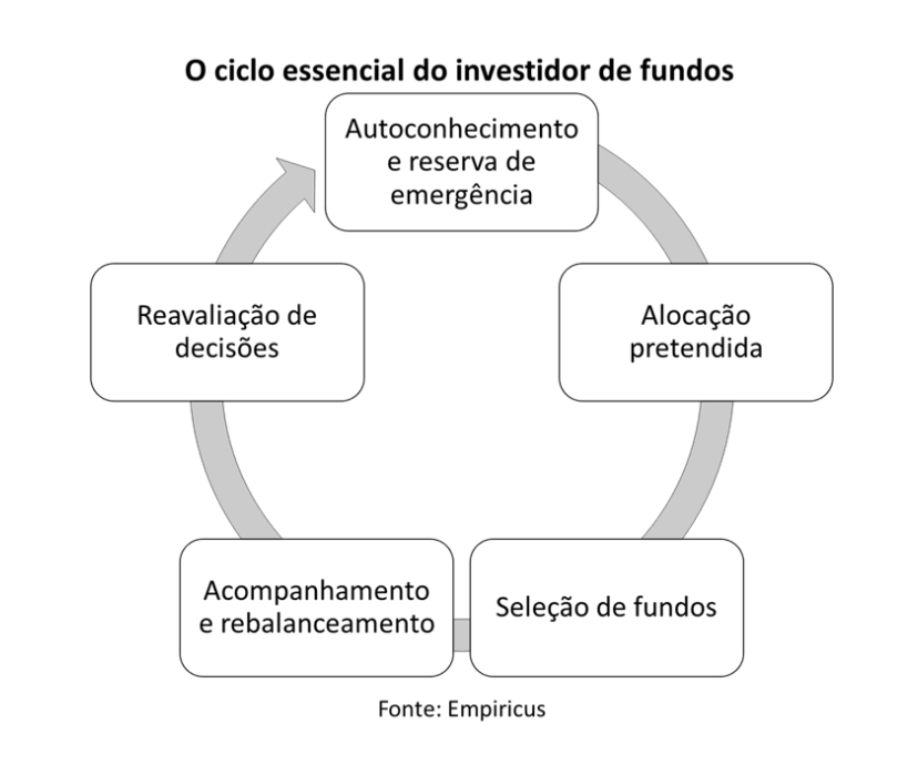 o ciclo essencial do investidor de fundos