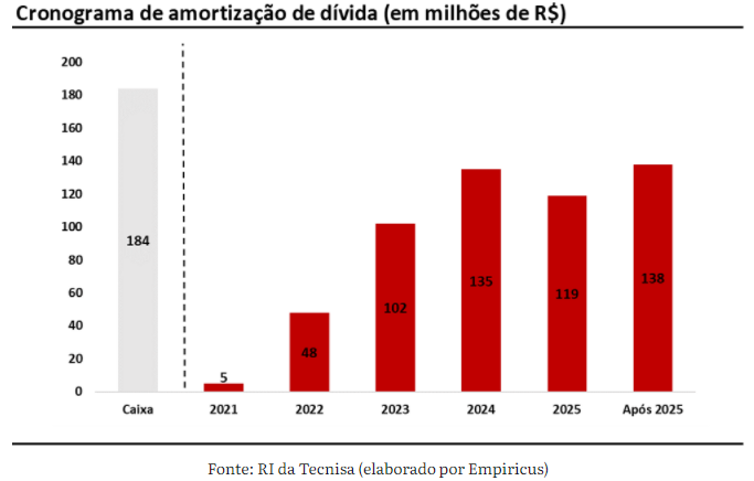 Resultados da empresa Tecnisa