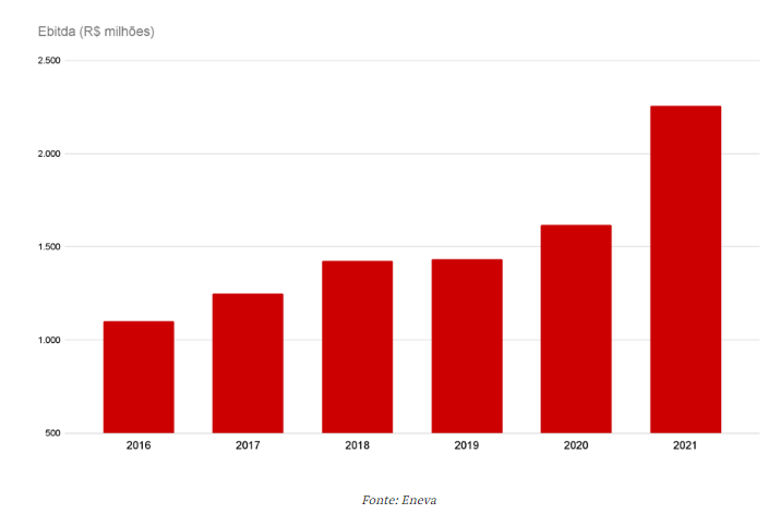 Gráfico com a projeção do Ebitda da Eneva para 2022