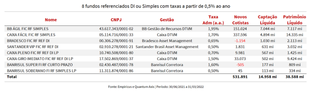 Tabela com o nome dos principais fundos que tem elevada taxa de administração