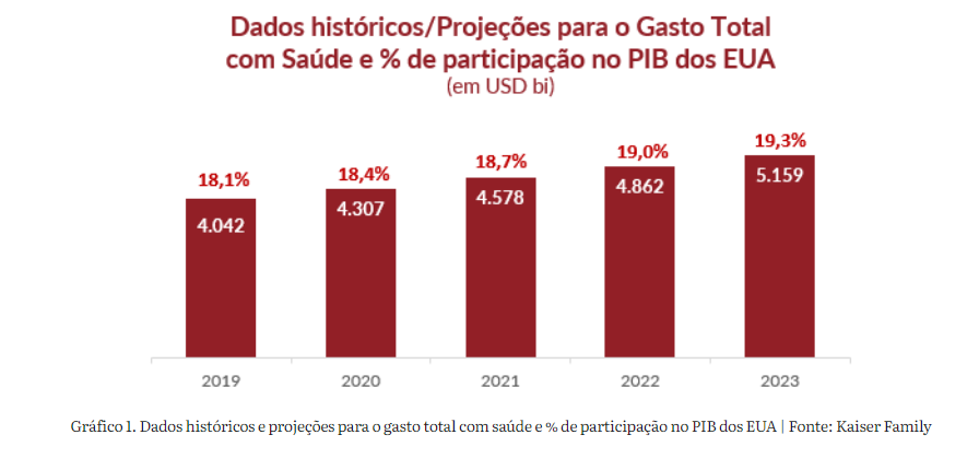 Imagem do histórico de projeção de gastos com o setor de saúde norte-americano