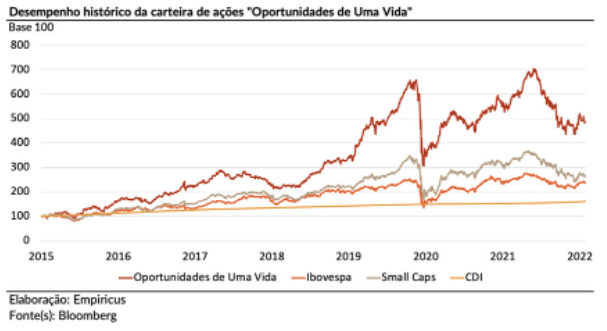 Imagem de gráficos e números que representam a valorização histórica da carteira Oportunidade de Uma Vida