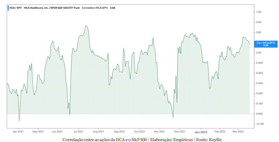 Imagem de gráfico que apresenta a relação entre as ações da HCA Healthcare e o S&P500