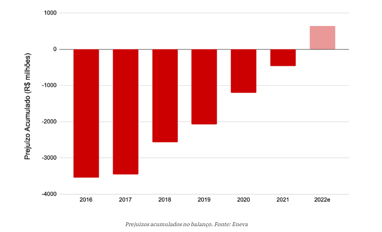 Gráfico que aponta a reversão de prejuízo da Eneva que pode registrar lucros em 2022