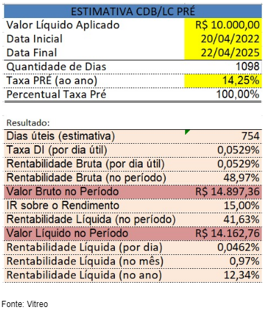 Imagem de uma tabela com números que representam as estimavas do CDB