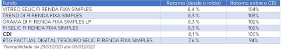 Tabela com várias informações quanto aos fundos de renda fixa da corretora Vitreo