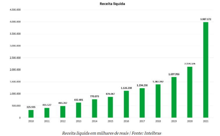 Imagem de gráfico que mostra os ganhos em lucro líquido da Intelbras durante onze anos até 2021