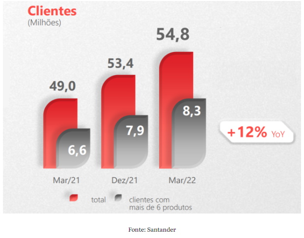 Imagem de gráficos que mostram o crescimento da base de clientes do banco Santander
