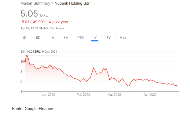 Imagem de gráfico do Google Finances na qual se pode ver um gráfico representando o comportamento das ações do Nubank