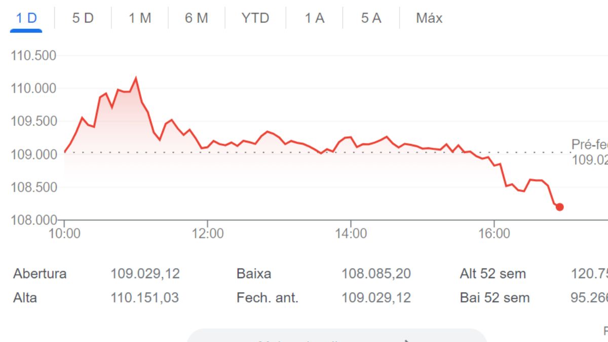 イボベスパは最終的にペースを調整し、ペトロブラスのせいで利益確定は大きくならなかった。 これと他のハイライトをチェックしてください