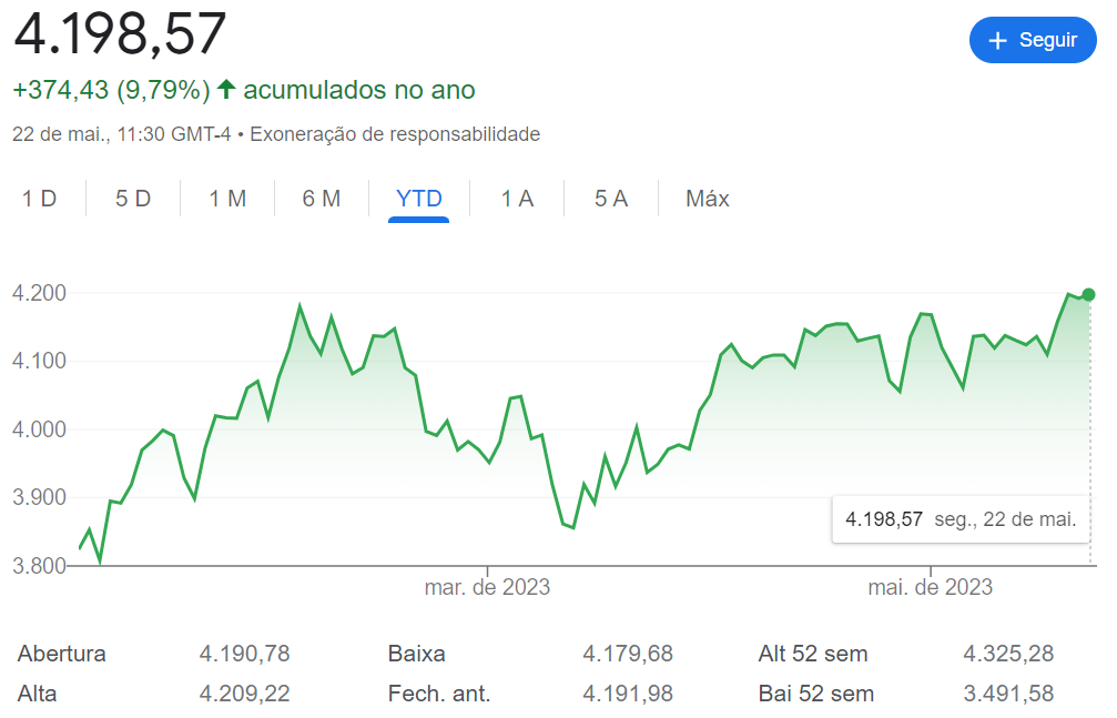 S&P 500 sobe quase 10% em 2023, sendo que 24,81% do índice é composto por big techs (ou 'mega caps'). (Fonte do gráfico: Google Finance)