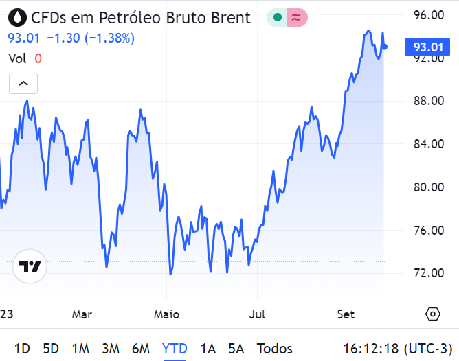 Variação da cotação do petróleo Brent em 2023