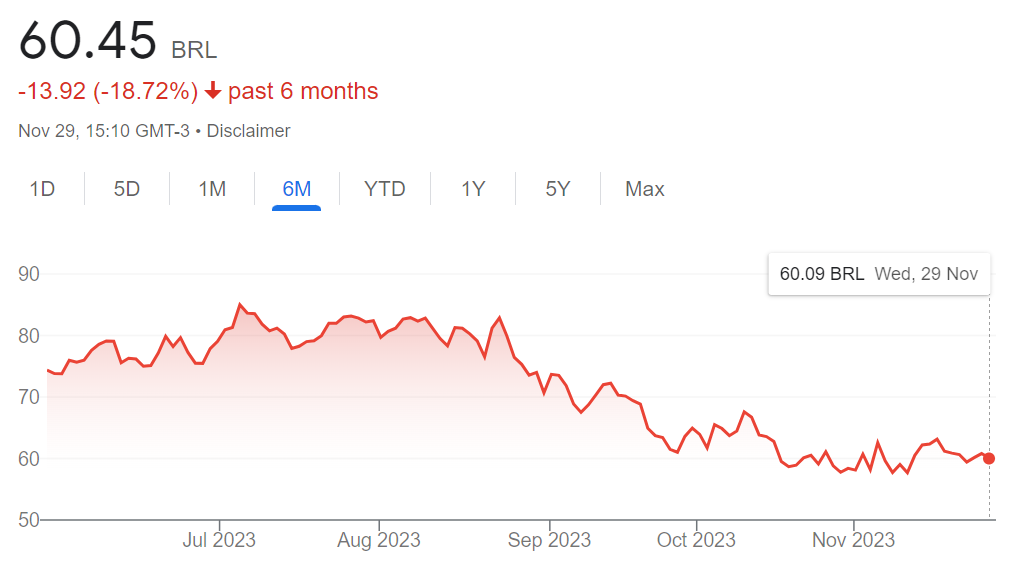 Performance da ação de Arezzo (ARZZ3) de junho a novembro de 2023.