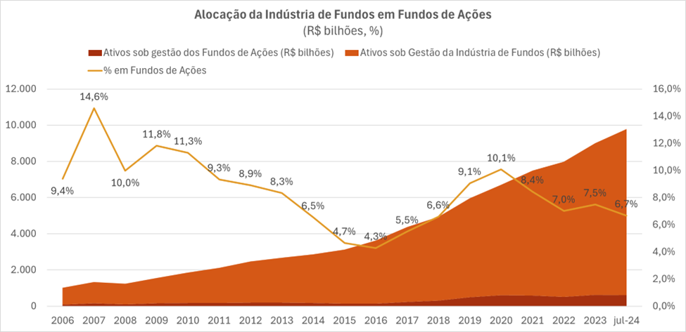 alocação da indústria fundo de ações
