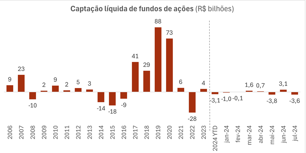 captação liquida