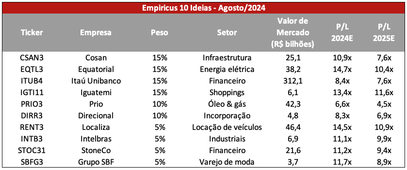 Empiricus 10 ideias de ações para investir em agosto