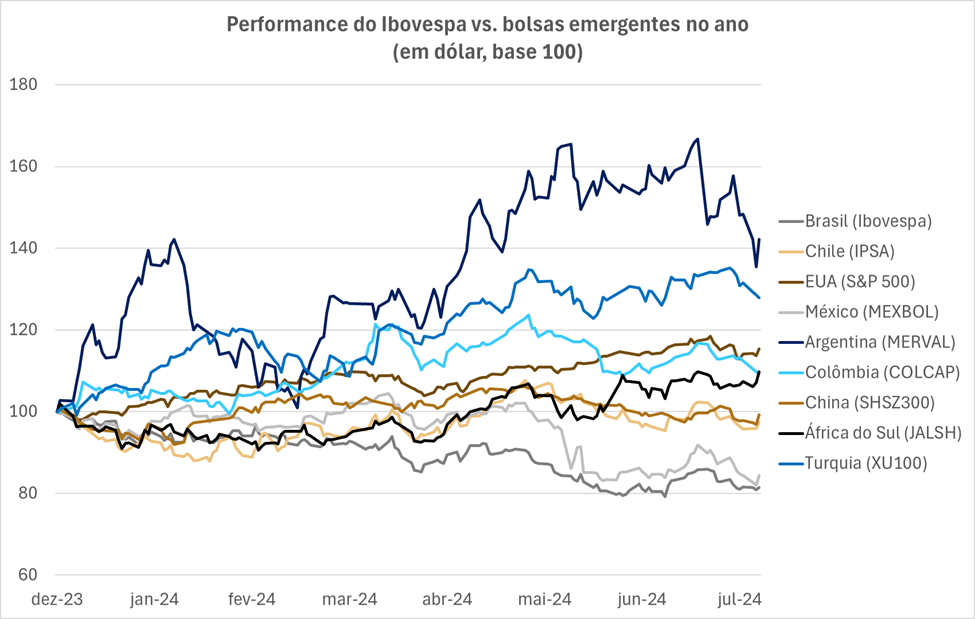 performance do ibov vs bolsas emergentes no ano