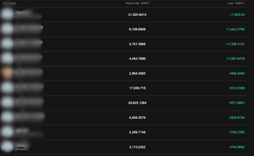 Fonte: Bitget. Período de junho e julho de 2025. Usuários preservados. Retorno passado não garante retorno futuro. Além disso, o investimento em criptoativos envolve risco e pode causar perdas.