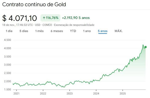 Cotação do ouro, em dólar, entre novembro de 2021 e a tarde de 18 de novembro de 2025. O metal começou a disparar em 2024 e não parou mais. Fonte: Google Finanças