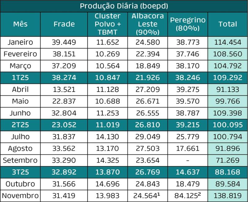 Produção Prio PRIO3 2025 Relatório