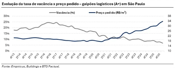 gráfico fiis galpões sp vacância preço