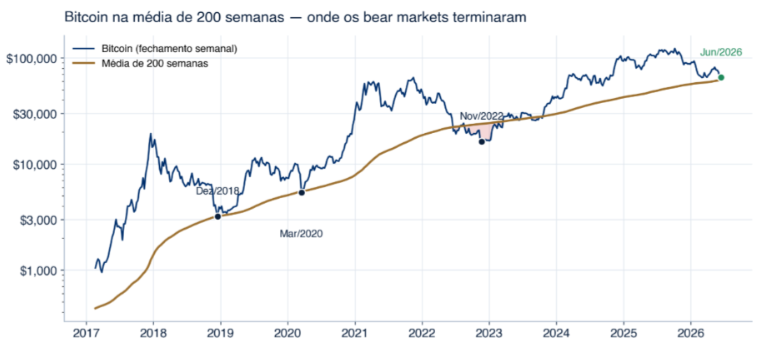 gráfico cotação bitcoin 200 semanas