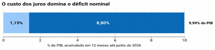 O Brasil pode ver um ajuste fiscal em 2027? Veja o que a Empiricus diz sobre futuro econômico pós-eleições