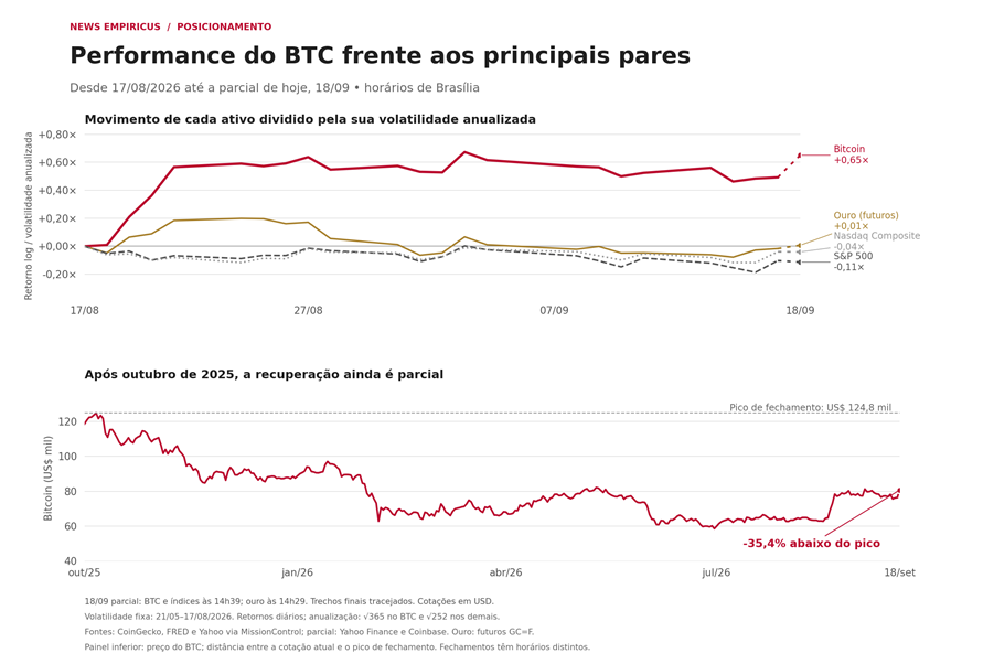 Contra tudo e contra todos, o Bitcoin (BTC) volta aos US$ 80 mil: o que esperar das criptomoedas agora?