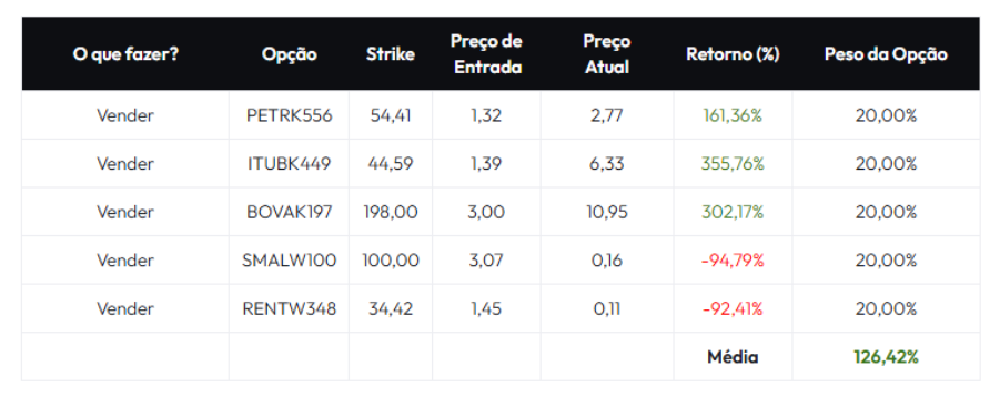 Mercado de opções bateu recorde no 1º turno, mas nova janela de oportunidades pode surgir com a decisão do próximo domingo (25)